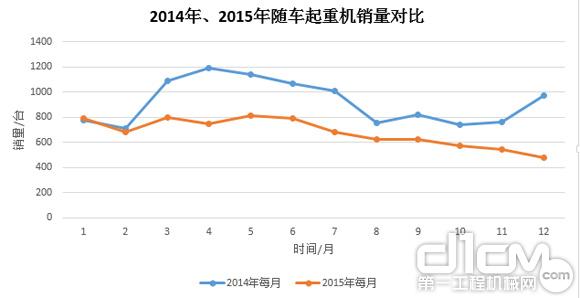 圖7：2014年、2015年隨車(chē)起重銷(xiāo)量對(duì)比