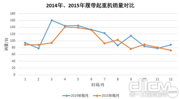 圖8：2014年、2015年履帶起重機(jī)銷(xiāo)量對(duì)比