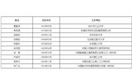 中國(guó)科學(xué)院、工程院增選院士名單公布，環(huán)保領(lǐng)